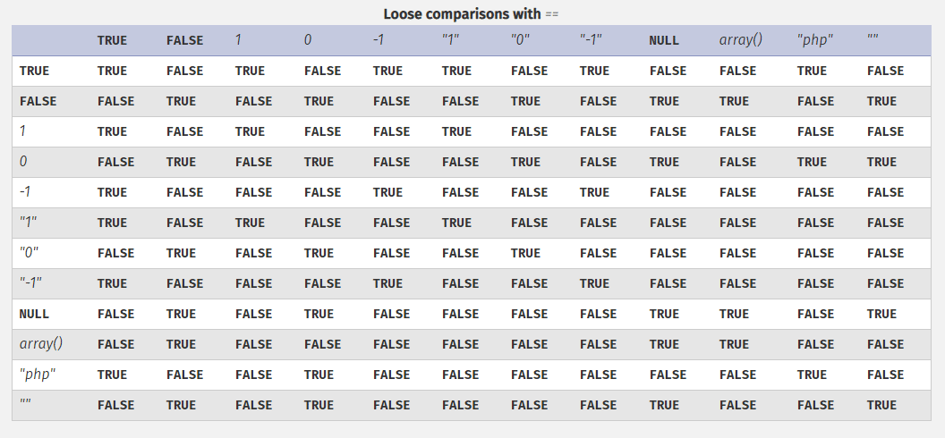 How compare works in PHP